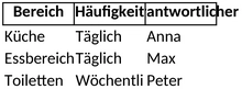 reinigungsplan-gastronomie-organisation-und-hygiene