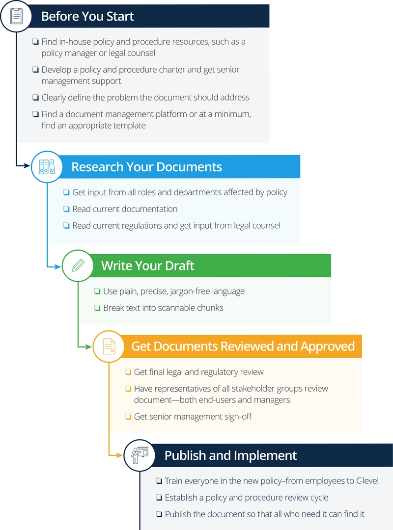 richtlinien-verfahrensworkflow.png