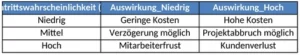 risikobewertung-vorlage-fuer-projektmanagement