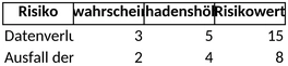 risikomatrix-in-excel-erkennen-und-bewerten
