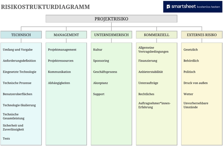 risikostrukturdiagramm-fuer-projektmanagement-und-planung