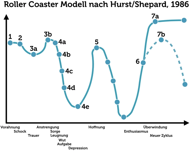 roller-coaster-modell-emotionale-prozesse-verstehen