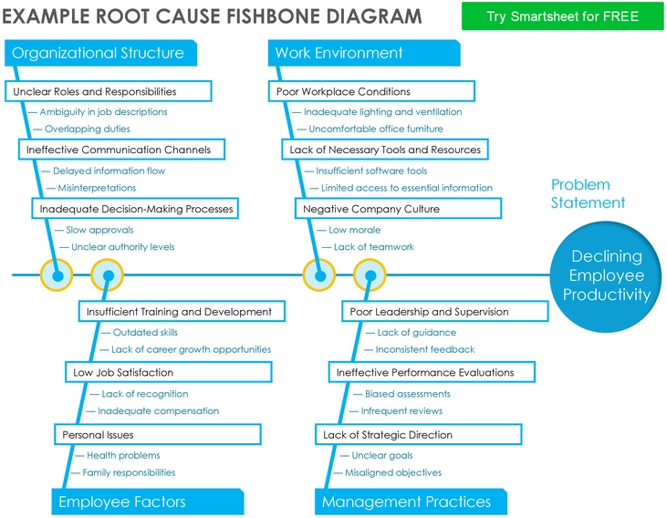 root-cause-fishbone-diagramm-vorlage