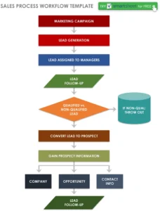 sales-process-workflow-vorlage