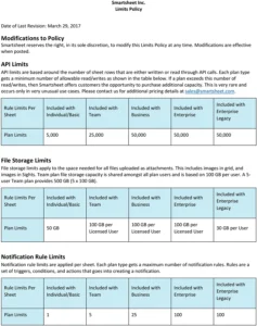 smartsheet-limits-policy-optimierung-fuer-projektmanagement