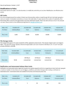 smartsheet-limits-policy-von-2017