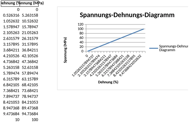 spannungs-dehnungs-diagramm-excel-vorlage