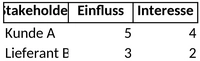stakeholder-matrix-vorlage-fuer-projektmanagement