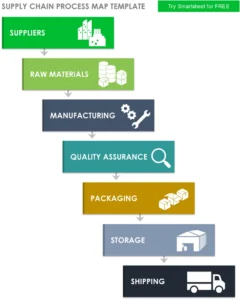 supply-chain-process-map-vorlage