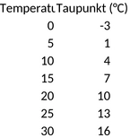 taupunkt-diagramm.png
