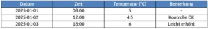 temperaturkontrolle-in-der-datenanalyse-und-prozessmanagement