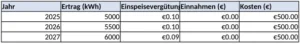 totalgewinnprognose-fuer-photovoltaikanlage