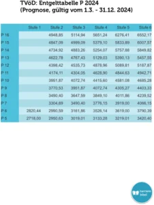 tvoed-entgeltgruppe-p-tabelle-2024