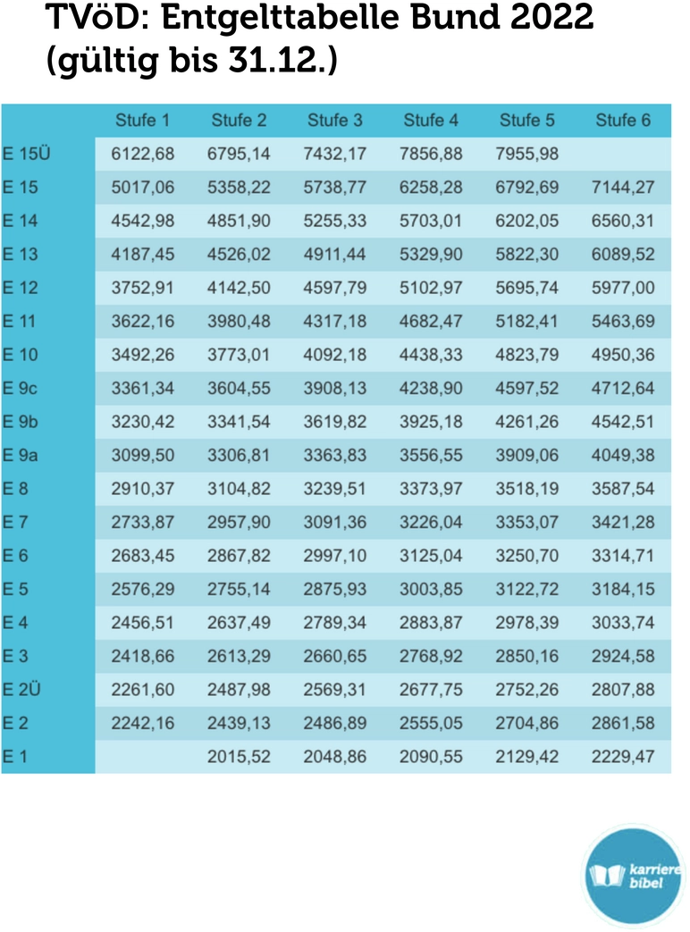 tvoed-entgelttabelle-bund-2022-gehaltsuebersicht.png