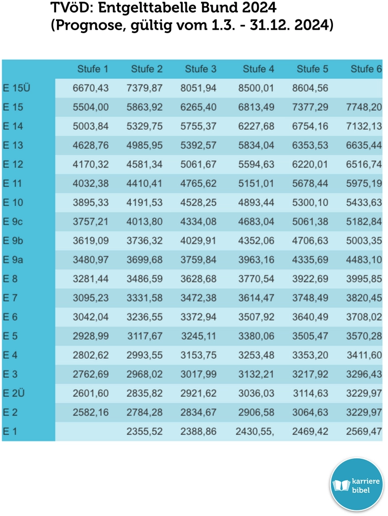 tvoed-entgelttabelle-bund-2024-eingruppierung.png