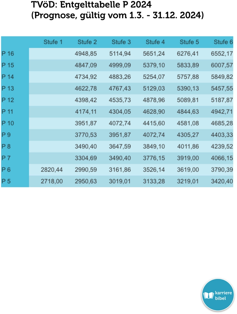 tvoed-entgelttabelle-p-tabelle-2024.png