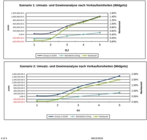 umsatz-prognose-neue-produkte