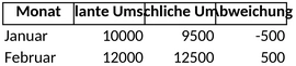 umsatzplanung-und-finanzanalyse-der-monate-januar-und-februar