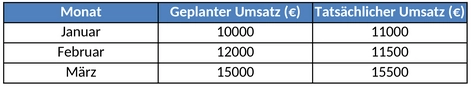 umsatzplanung-vorlage-fuer-deine-finanzanalyse
