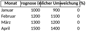 umsatzprognose-und-abweichungsanalyse-vorlage