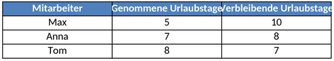 urlaubsuebersicht-mitarbeiter-urlaubstage-bleibende-urlaubstage