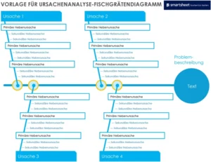ursachenanalyse-fischgraetendiagramm-vorlage-optimierung
