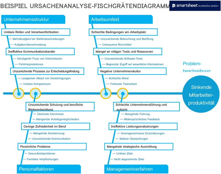 ursachenanalyse-fischgraetendiagramm-vorlage-word