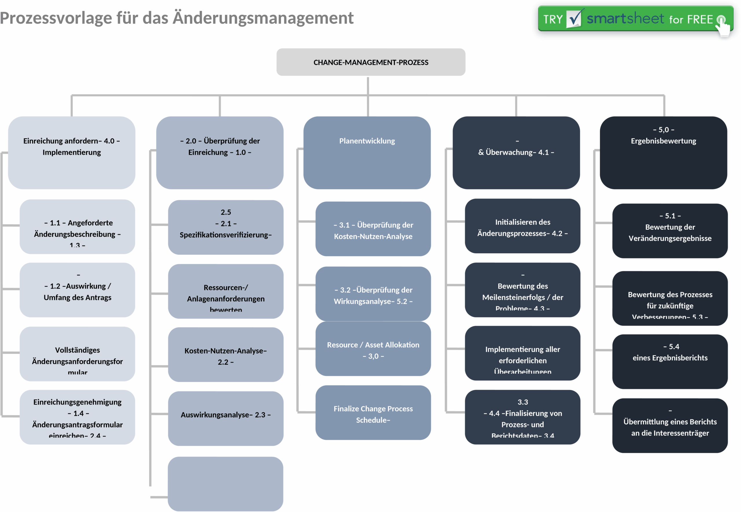 Word Vorlage für Change Management Prozesse