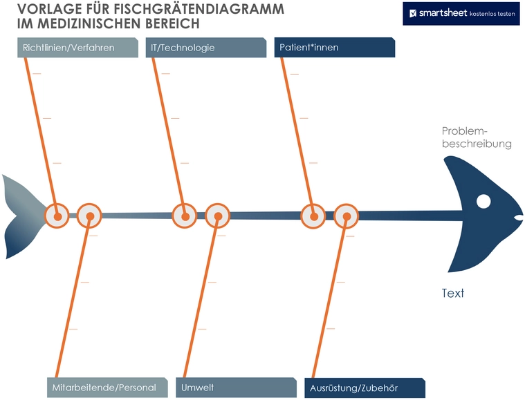 vorlage-fischgraetendiagramm-im-medizinbereich