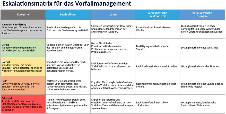 vorlage-incident-management-eskalationsmatrix.png