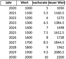 wertentwicklung-und-finanzplanung