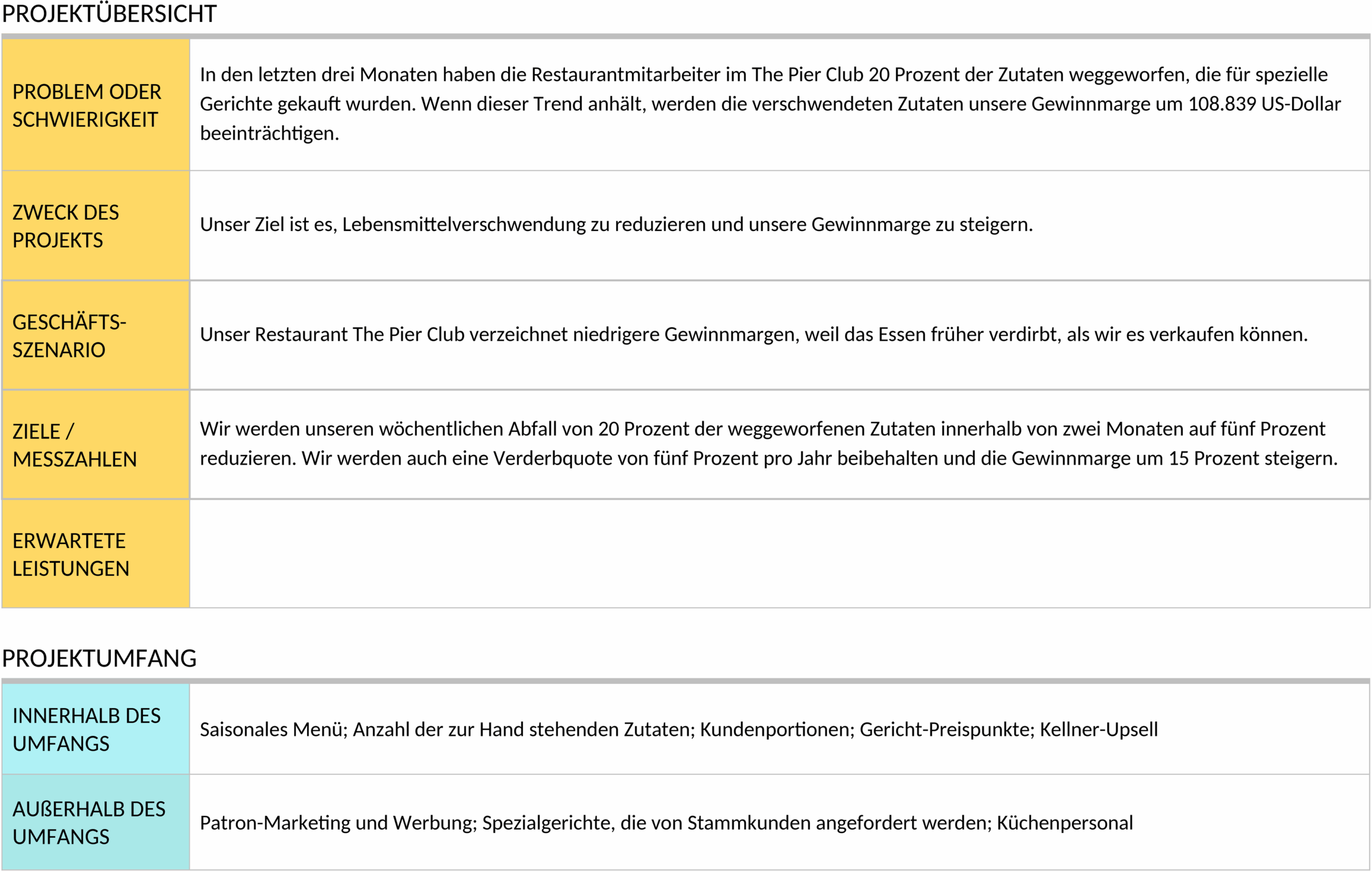 Word-Dokument: Six Sigma Projekt-Charta für Restaurants