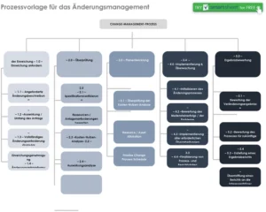 word-vorlage-aenderungsmanagement-prozess-planentwicklung-ergebnisbewertung