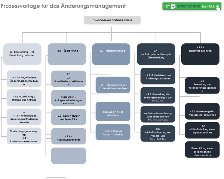 word-vorlage-aenderungsmanagement-prozess-planentwicklung-ergebnisbewertung