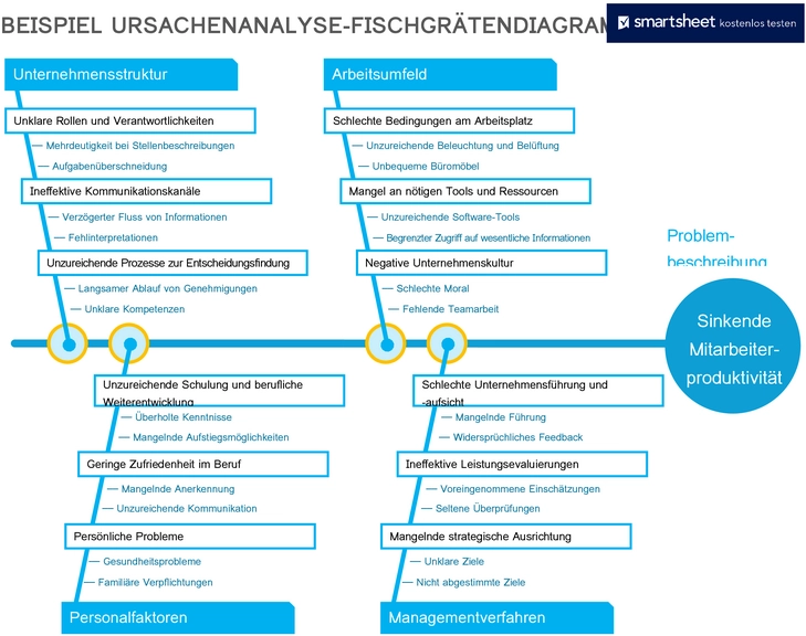 word-vorlage-fischgraetendiagramm-zur-ursachenanalyse