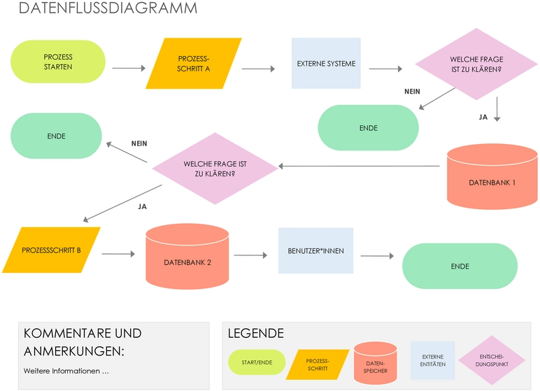word-vorlage-fuer-ein-datenflussdiagramm-visualisierung