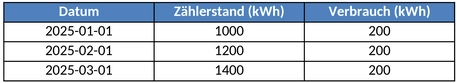 zaehlerstaende-verwaltung.png