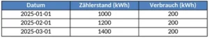 zaehlerstand-dokumentation-stromverbrauch-optimierung